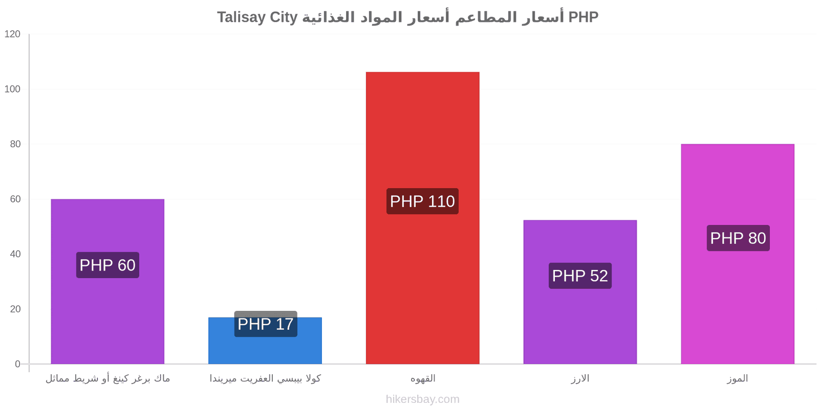 Talisay City تغييرات الأسعار hikersbay.com