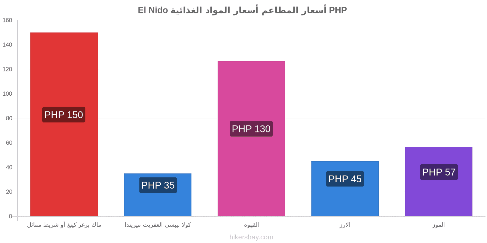 El Nido تغييرات الأسعار hikersbay.com