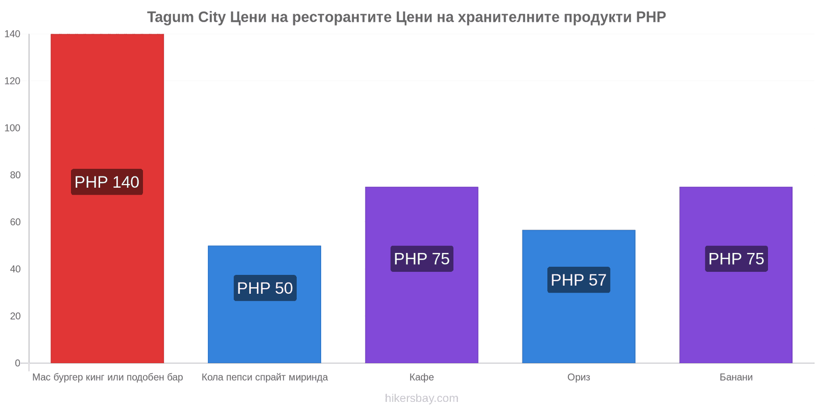 Tagum City промени в цените hikersbay.com