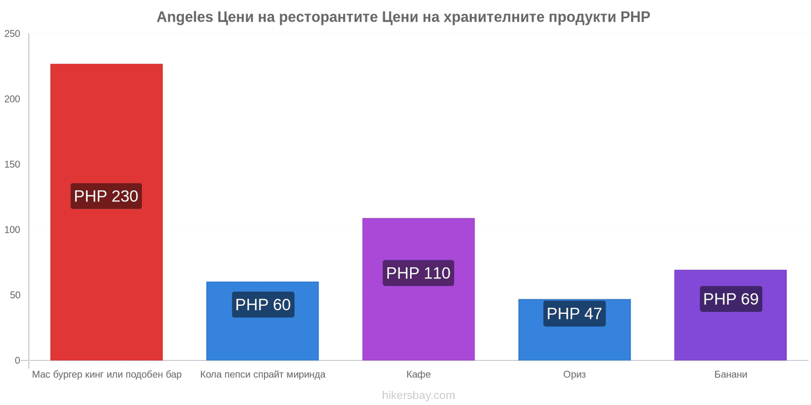 Angeles промени в цените hikersbay.com