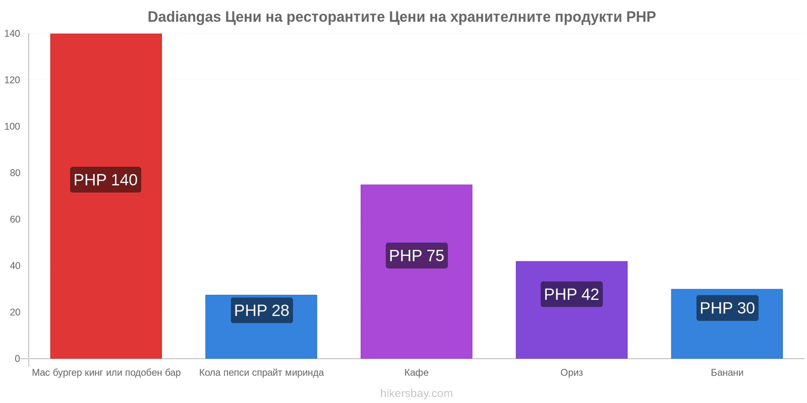 Dadiangas промени в цените hikersbay.com