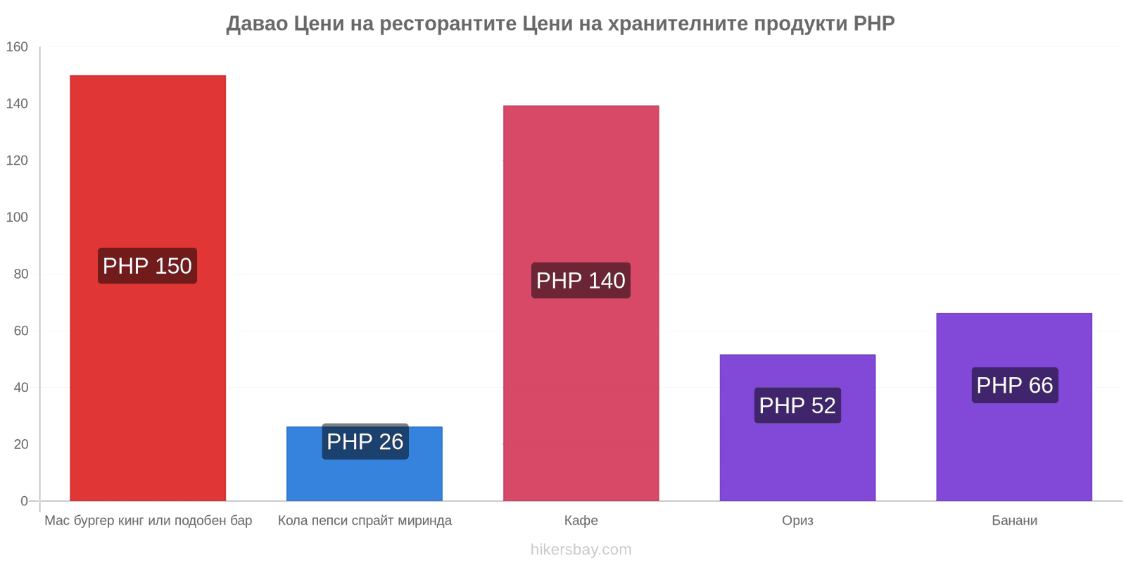 Давао промени в цените hikersbay.com