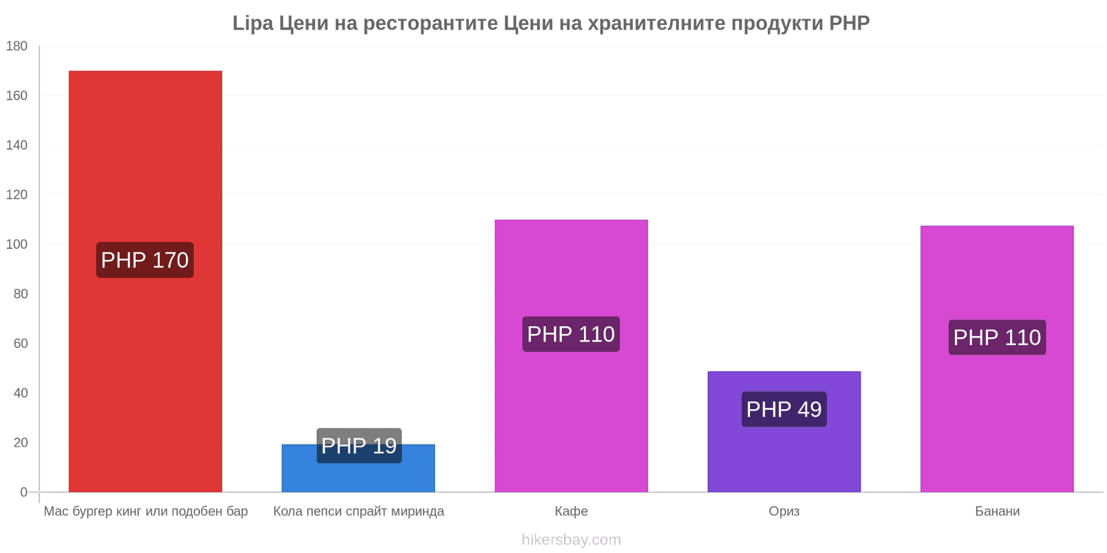 Lipa промени в цените hikersbay.com