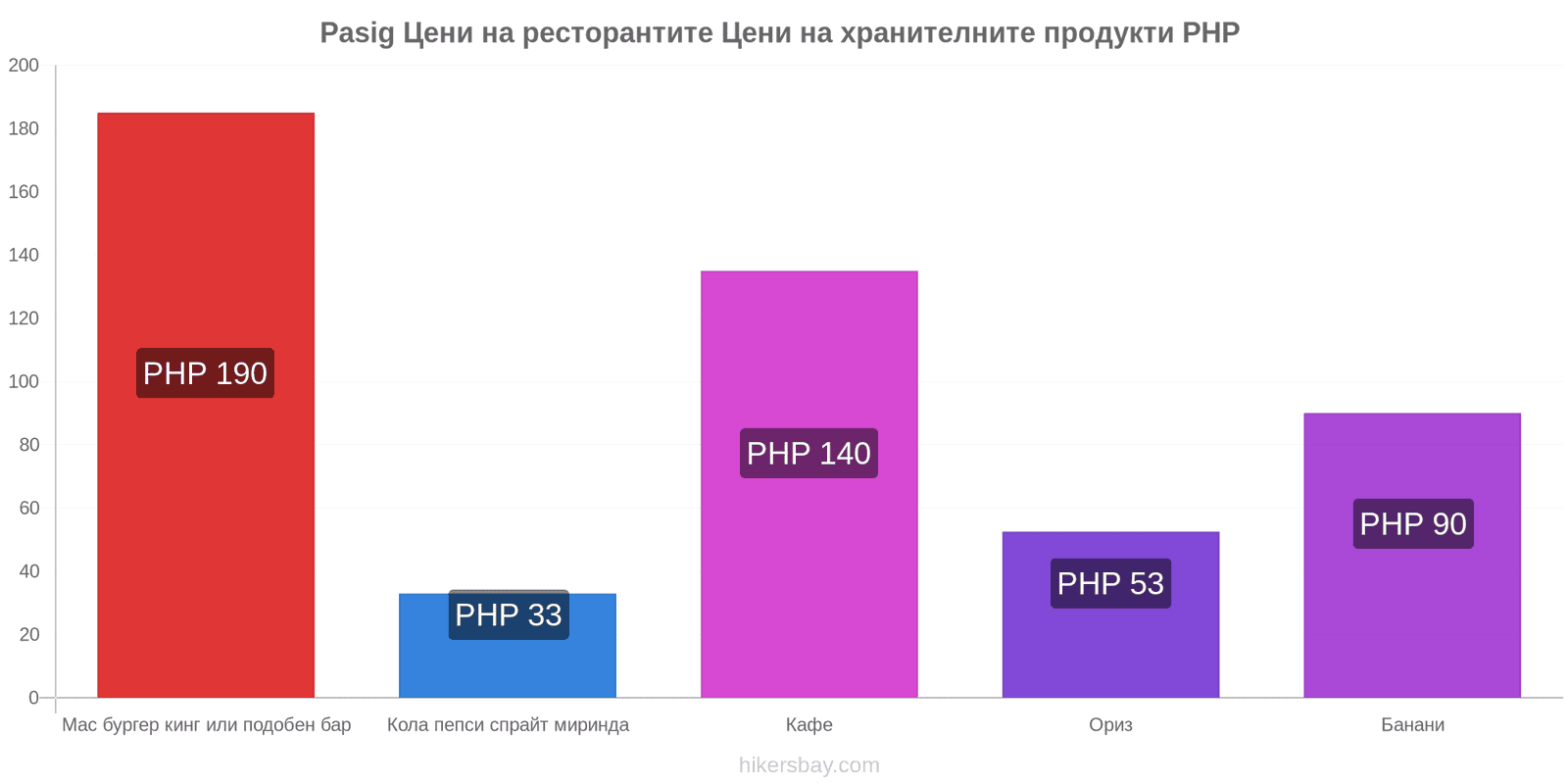 Pasig промени в цените hikersbay.com