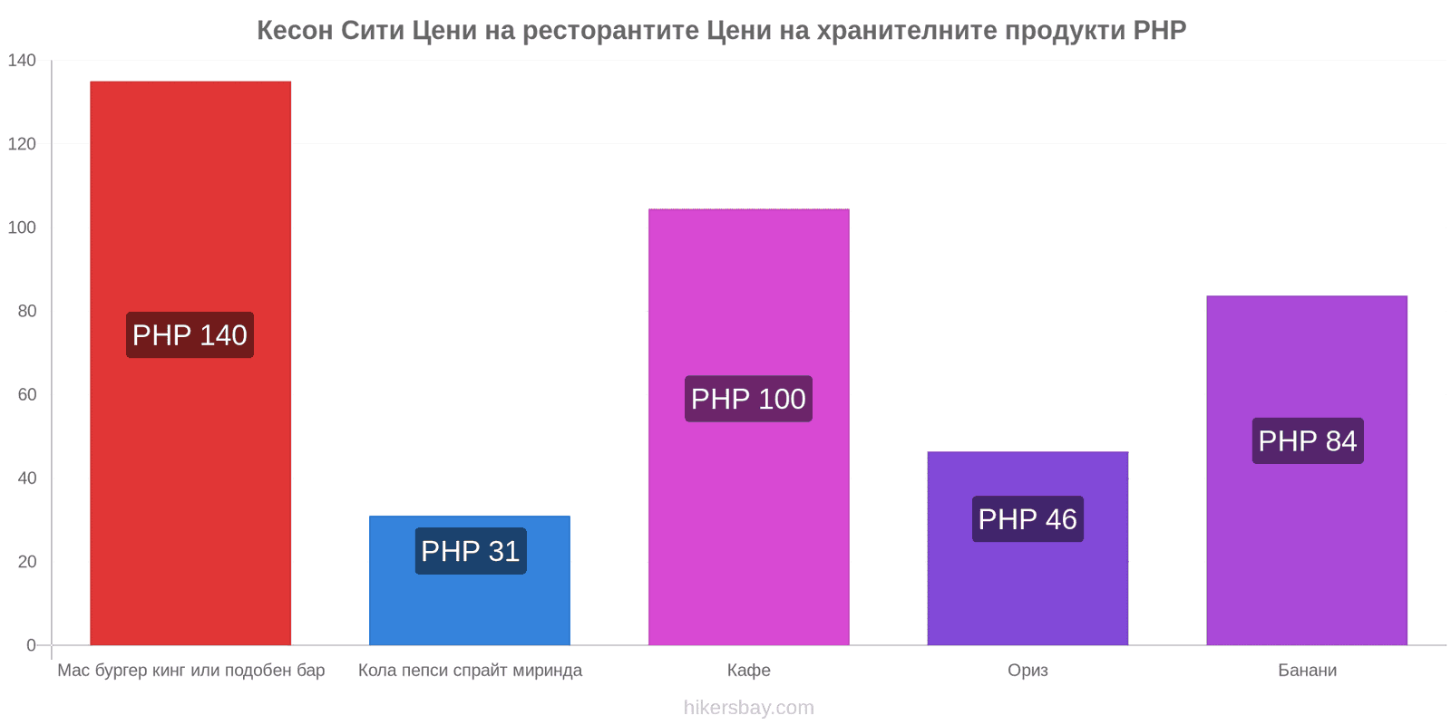 Кесон Сити промени в цените hikersbay.com