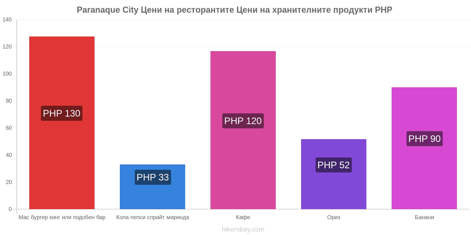 Paranaque City промени в цените hikersbay.com