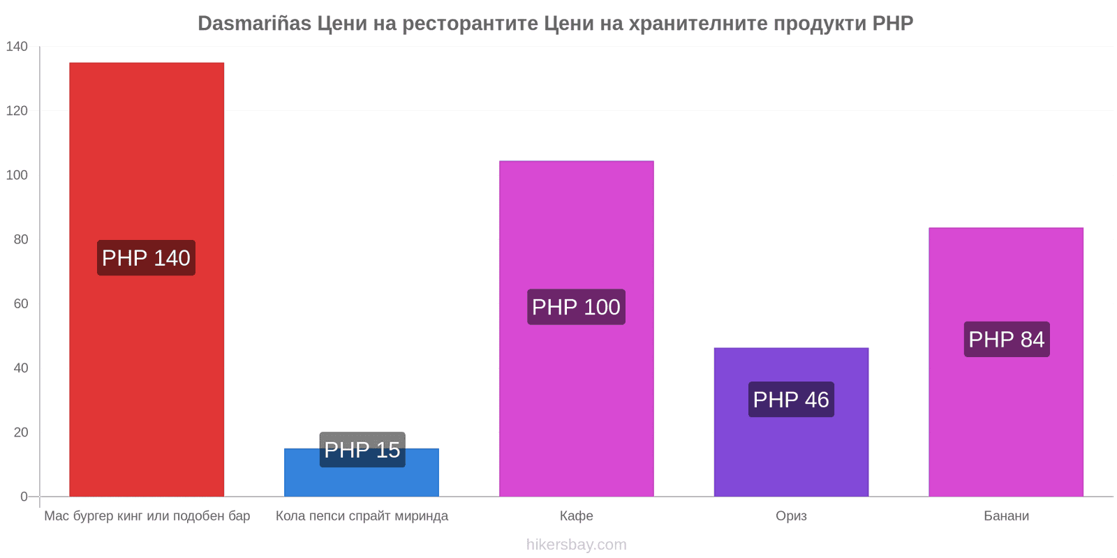 Dasmariñas промени в цените hikersbay.com