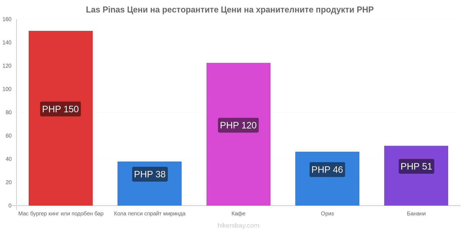 Las Pinas промени в цените hikersbay.com