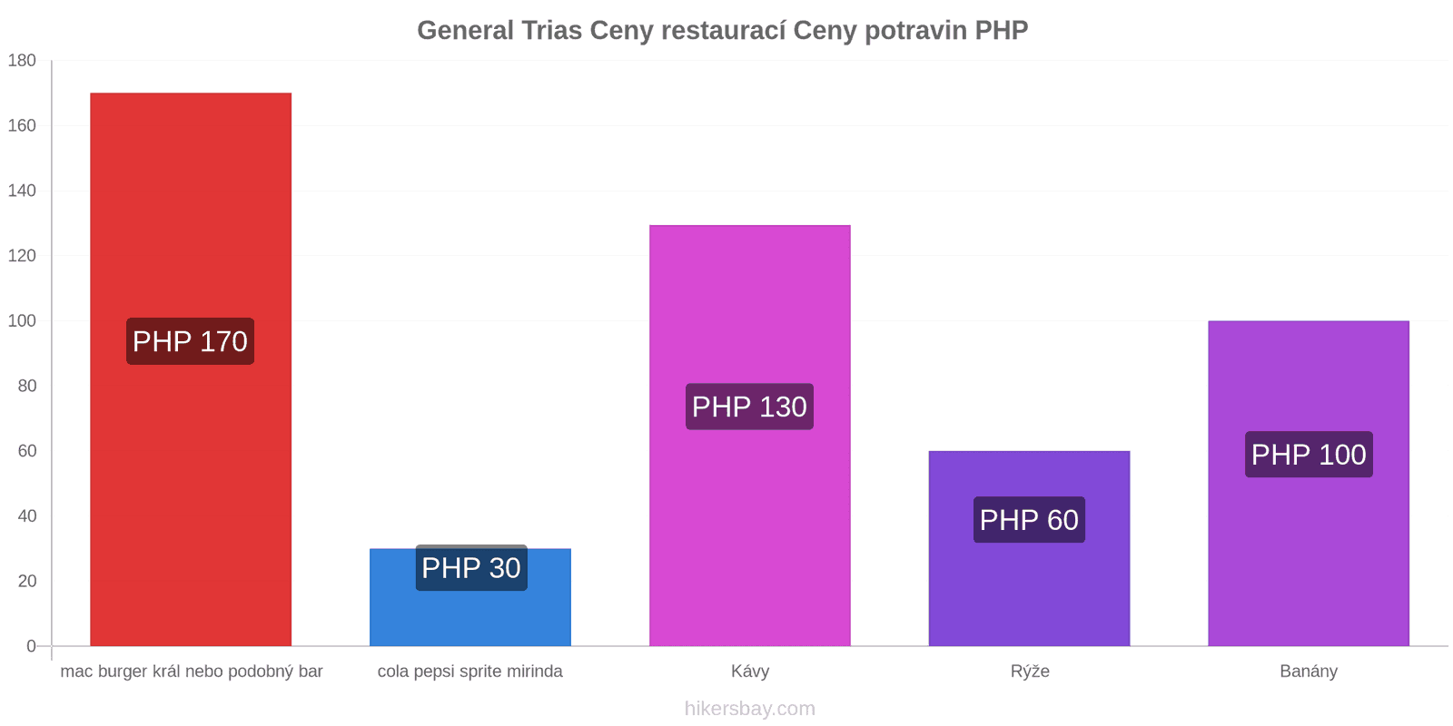 General Trias změny cen hikersbay.com