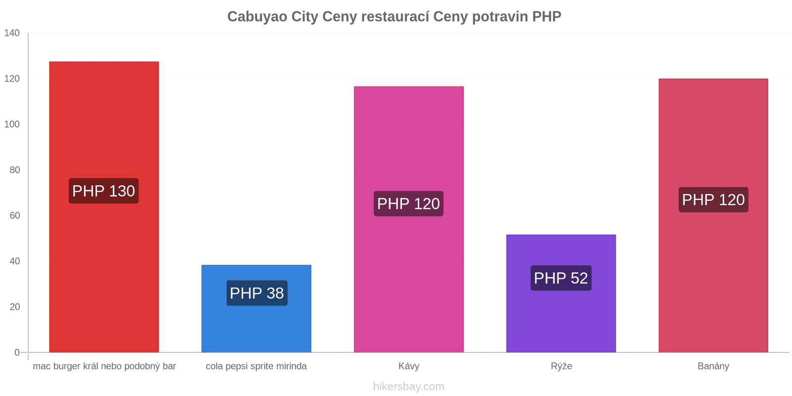 Cabuyao City změny cen hikersbay.com