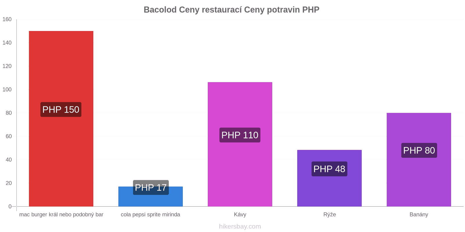 Bacolod změny cen hikersbay.com