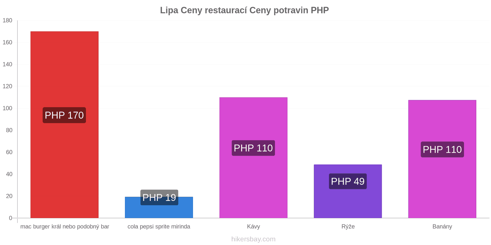 Lipa změny cen hikersbay.com