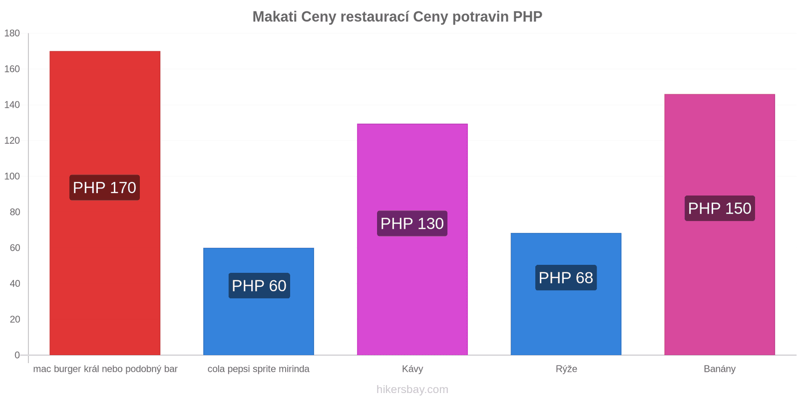 Makati změny cen hikersbay.com