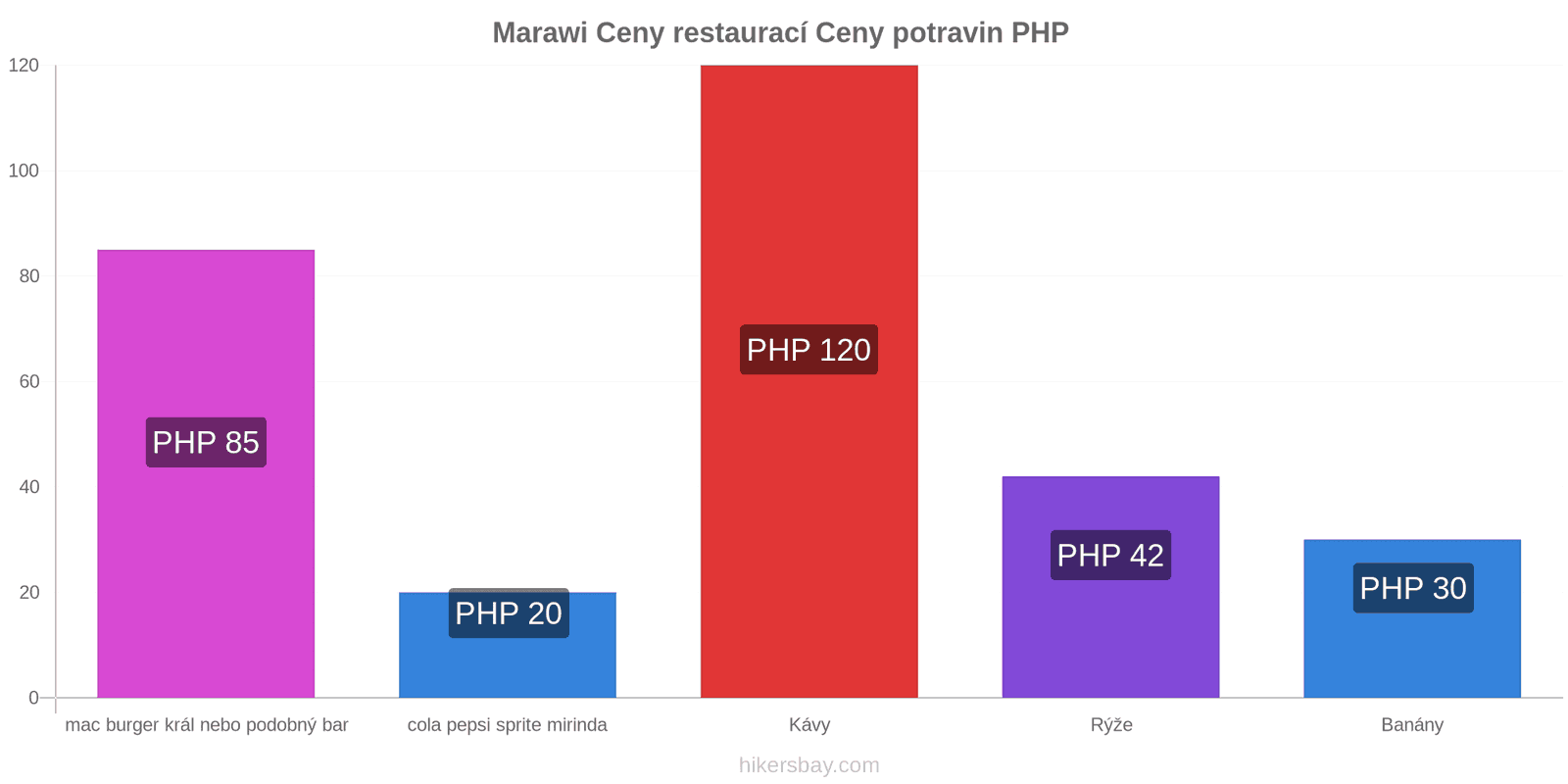 Marawi změny cen hikersbay.com