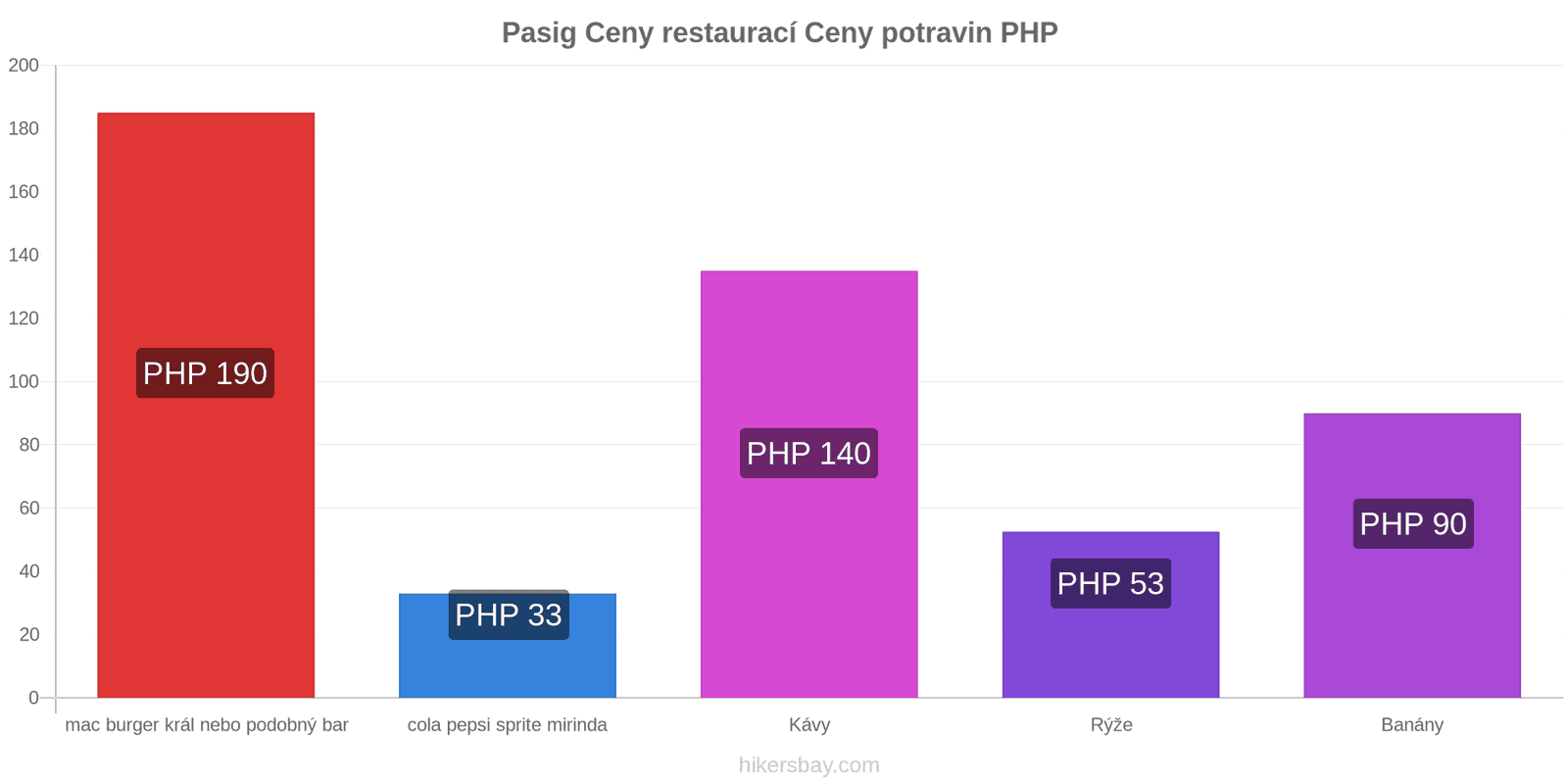 Pasig změny cen hikersbay.com