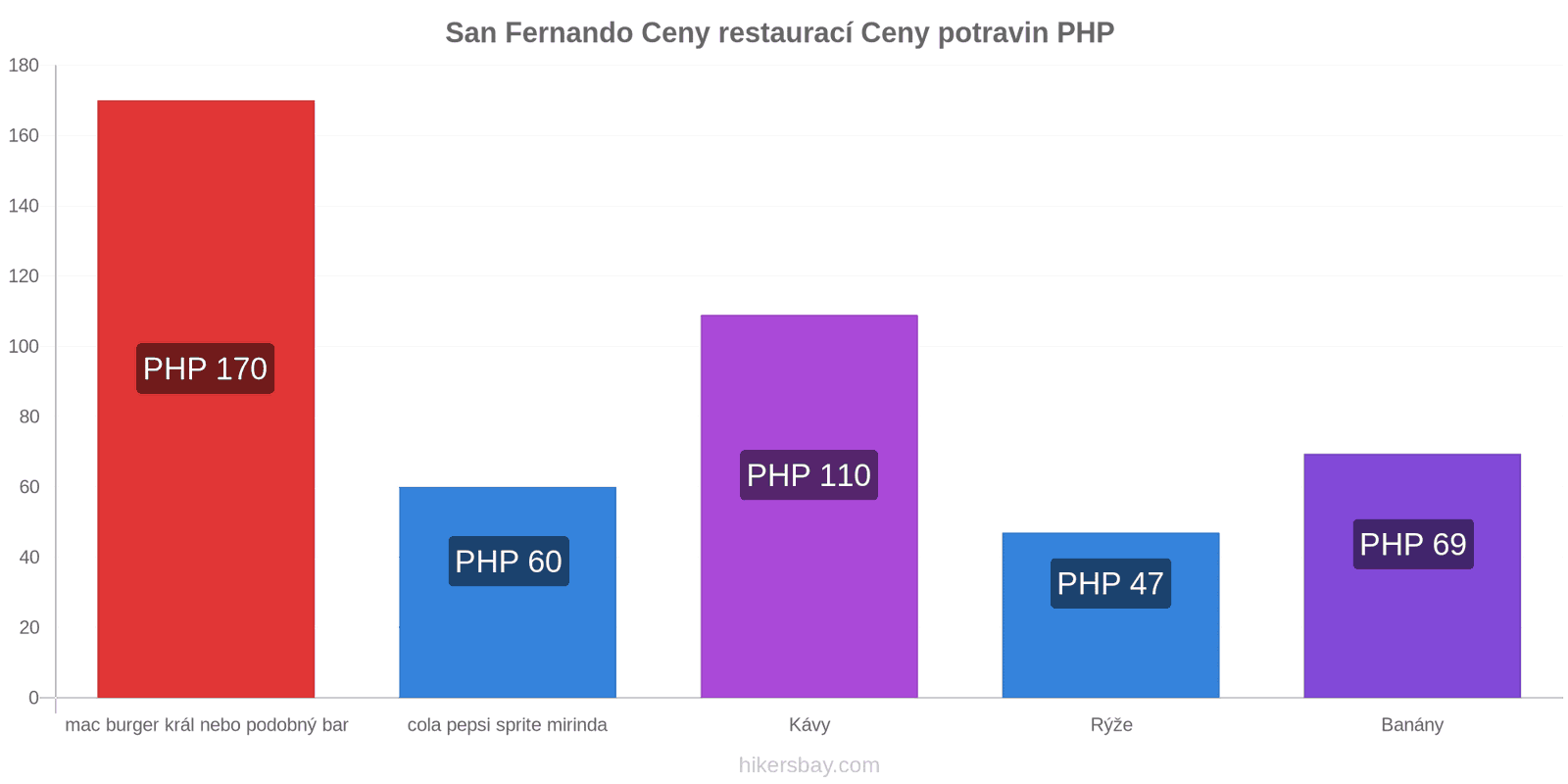 San Fernando změny cen hikersbay.com