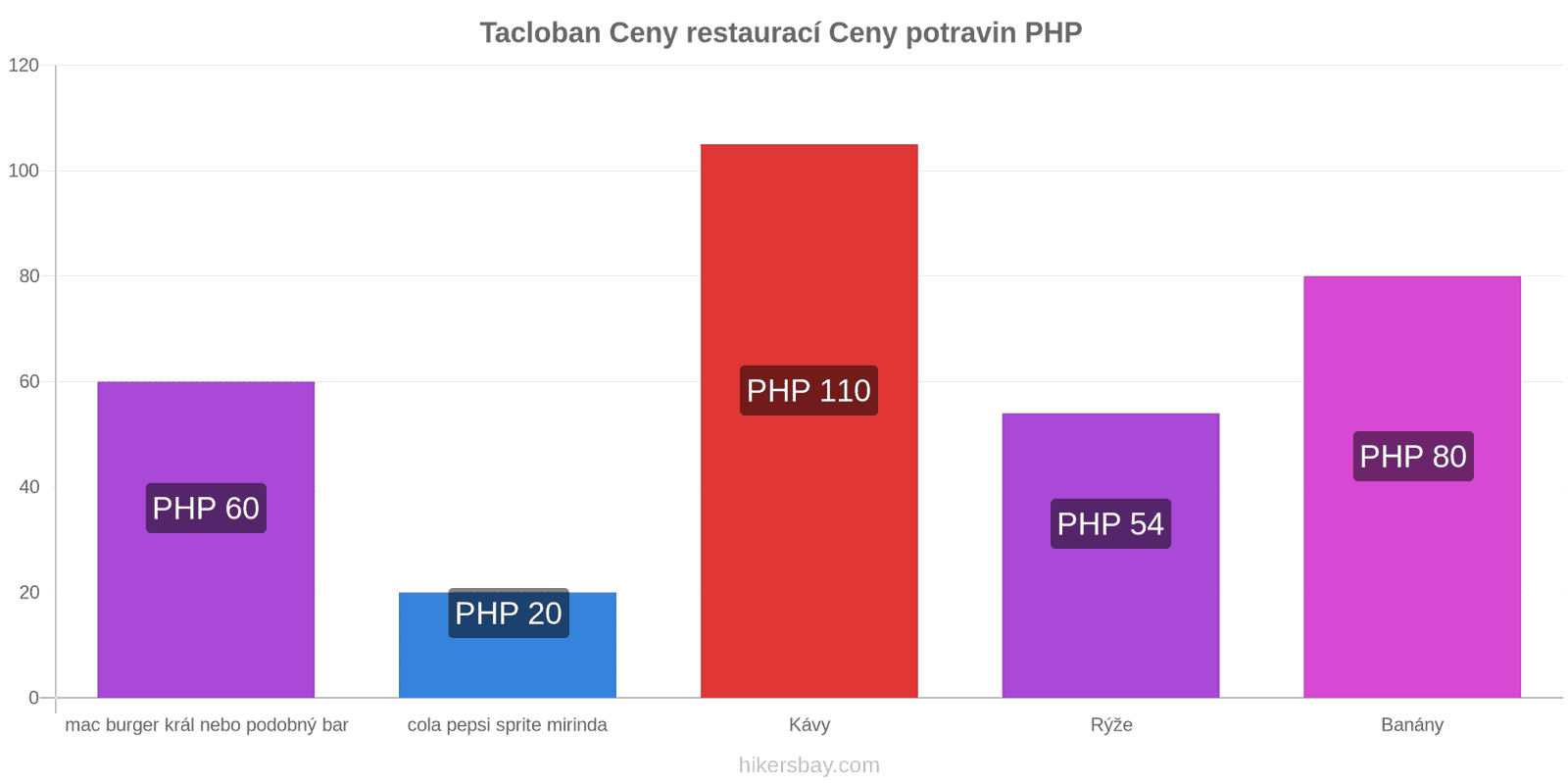 Tacloban změny cen hikersbay.com