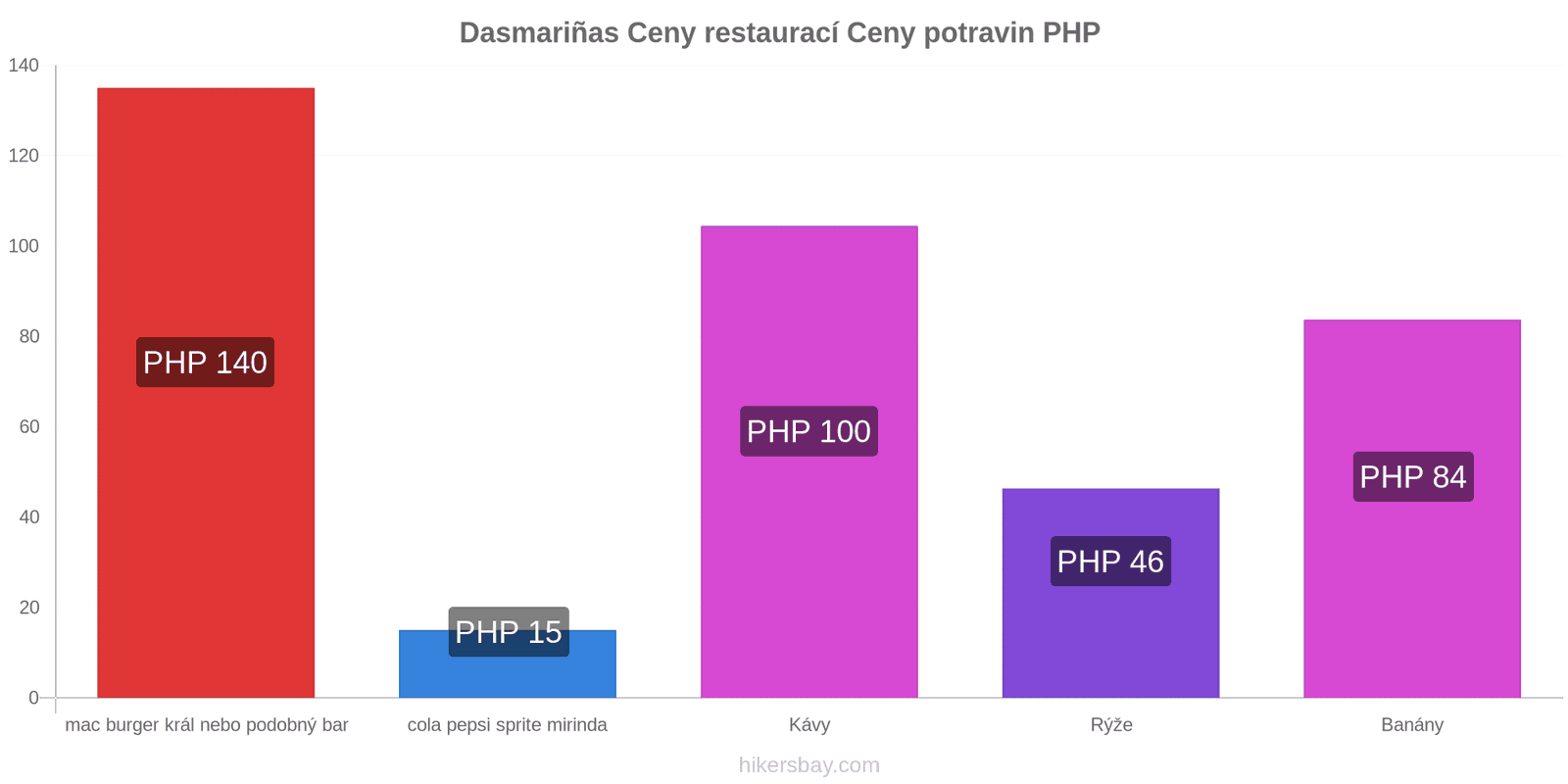 Dasmariñas změny cen hikersbay.com