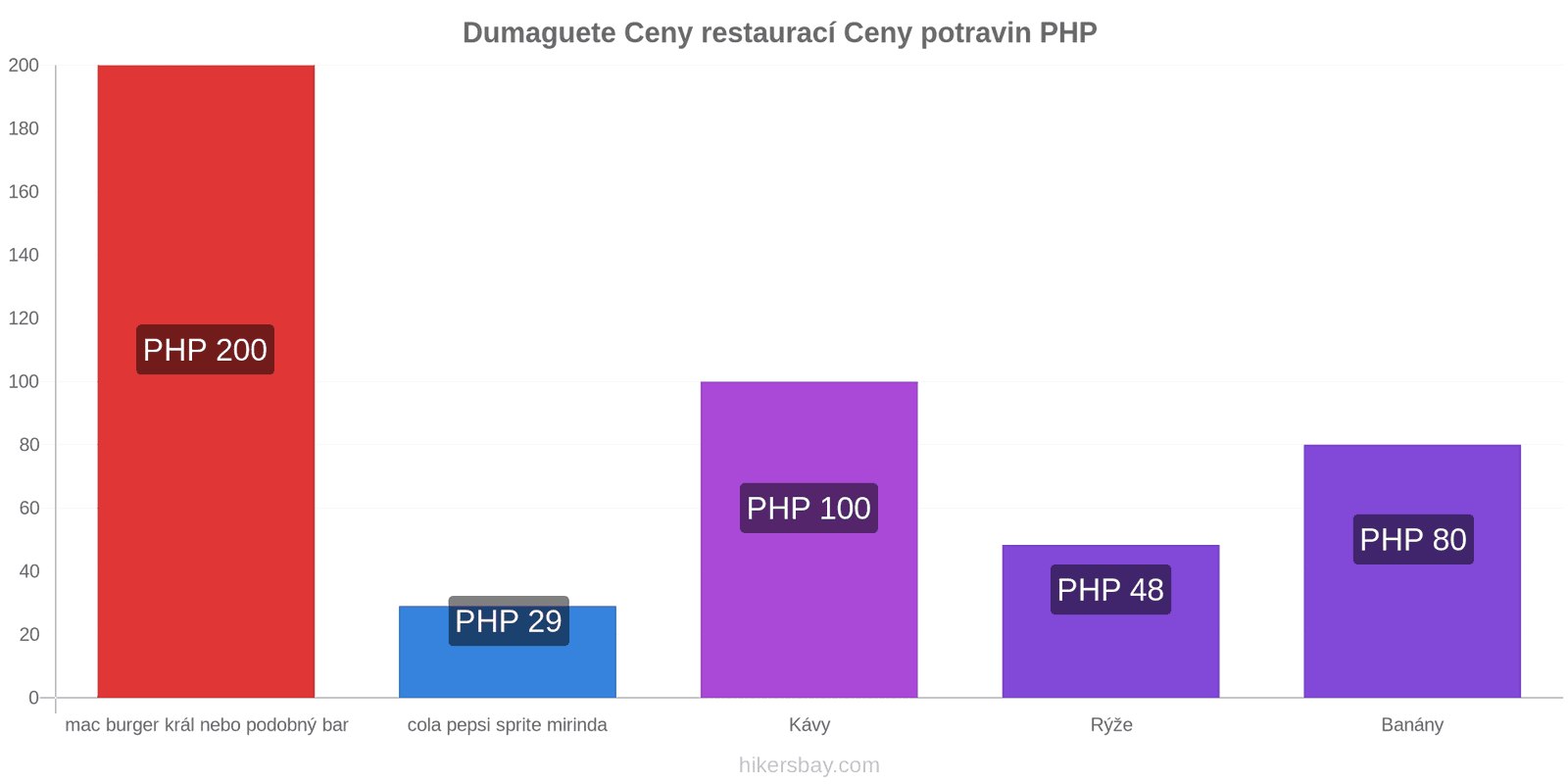 Dumaguete změny cen hikersbay.com