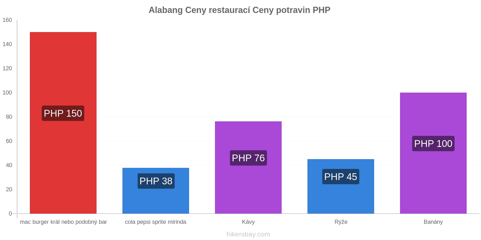 Alabang změny cen hikersbay.com