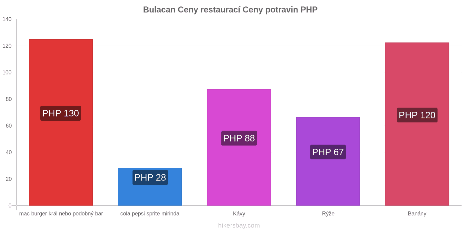 Bulacan změny cen hikersbay.com