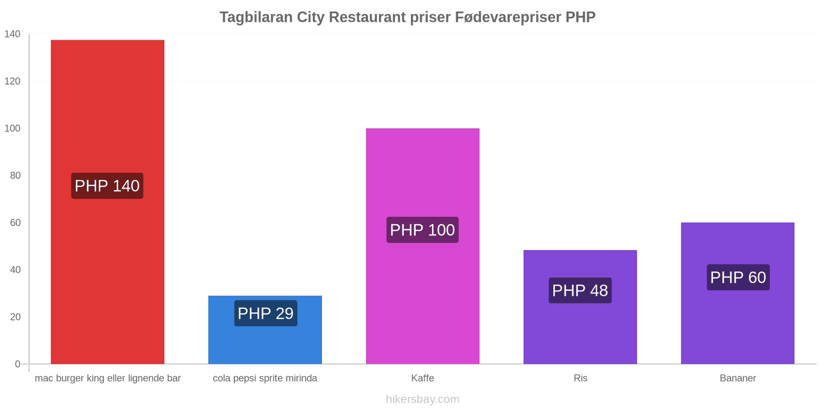 Tagbilaran City prisændringer hikersbay.com