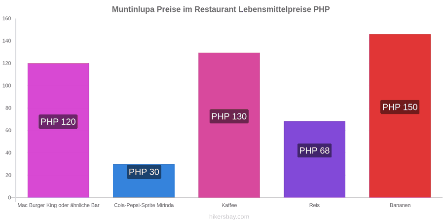 Muntinlupa Preisänderungen hikersbay.com