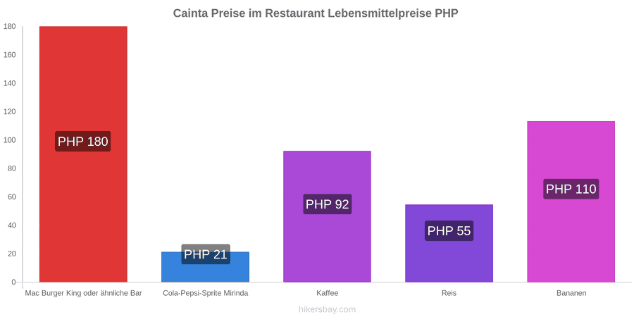 Cainta Preisänderungen hikersbay.com