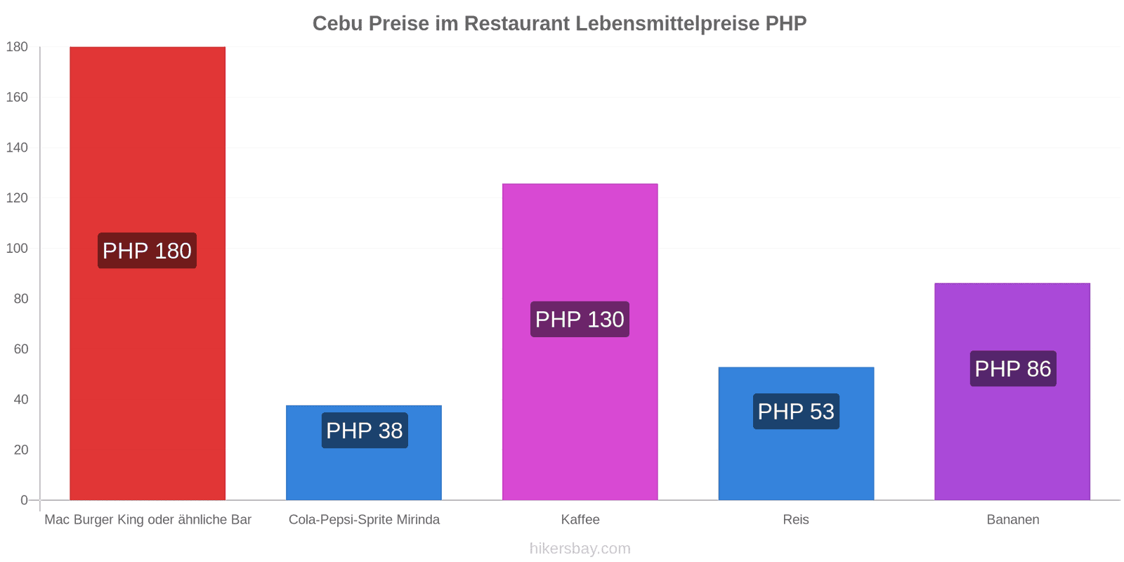 Cebu Preisänderungen hikersbay.com