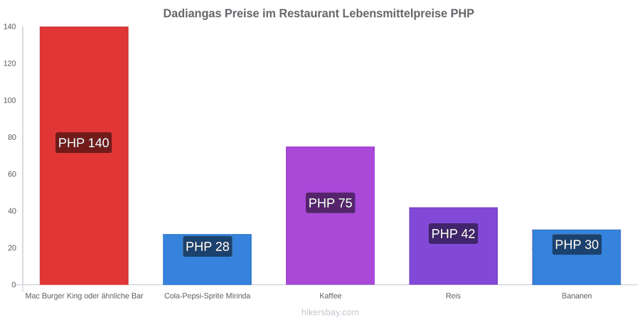 Dadiangas Preisänderungen hikersbay.com