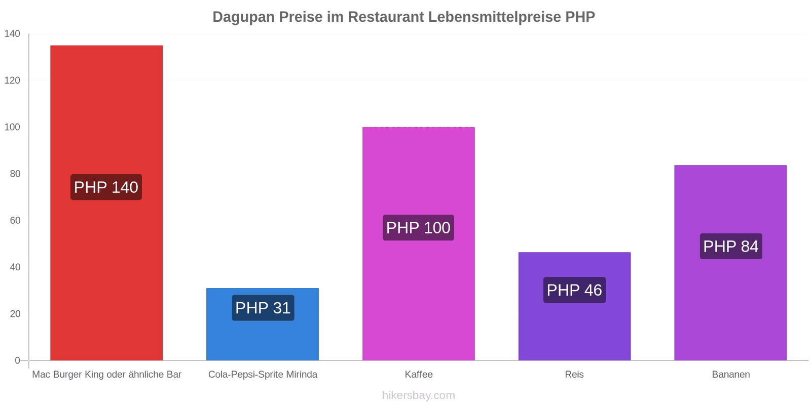 Dagupan Preisänderungen hikersbay.com