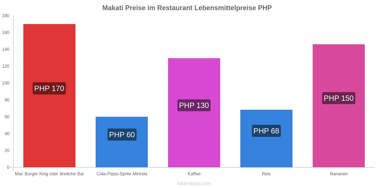 Makati Preisänderungen hikersbay.com