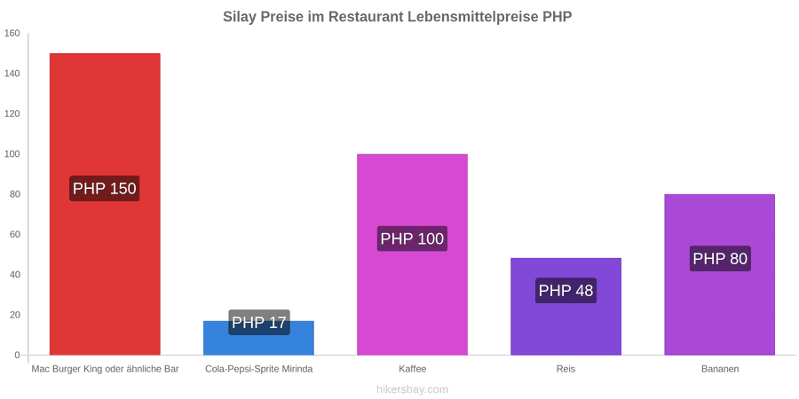 Silay Preisänderungen hikersbay.com
