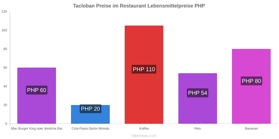 Tacloban Preisänderungen hikersbay.com