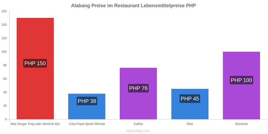 Alabang Preisänderungen hikersbay.com
