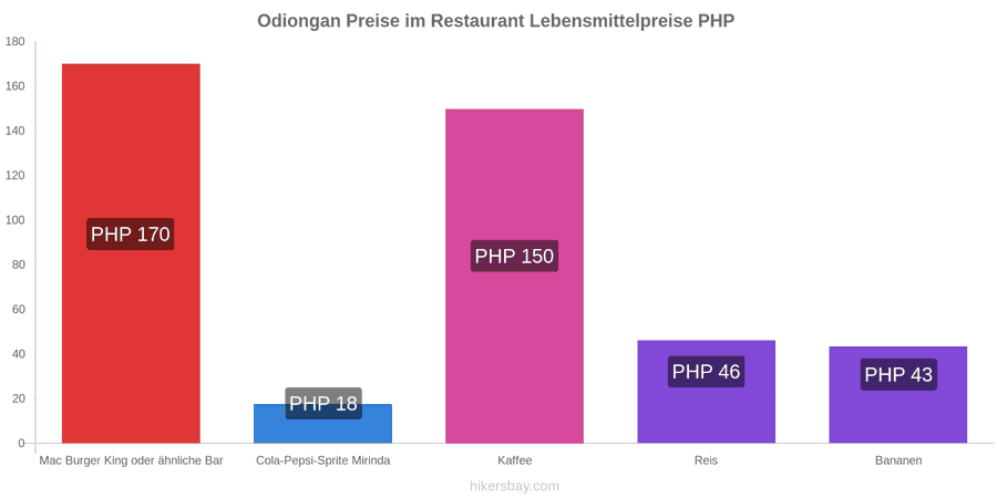 Odiongan Preisänderungen hikersbay.com