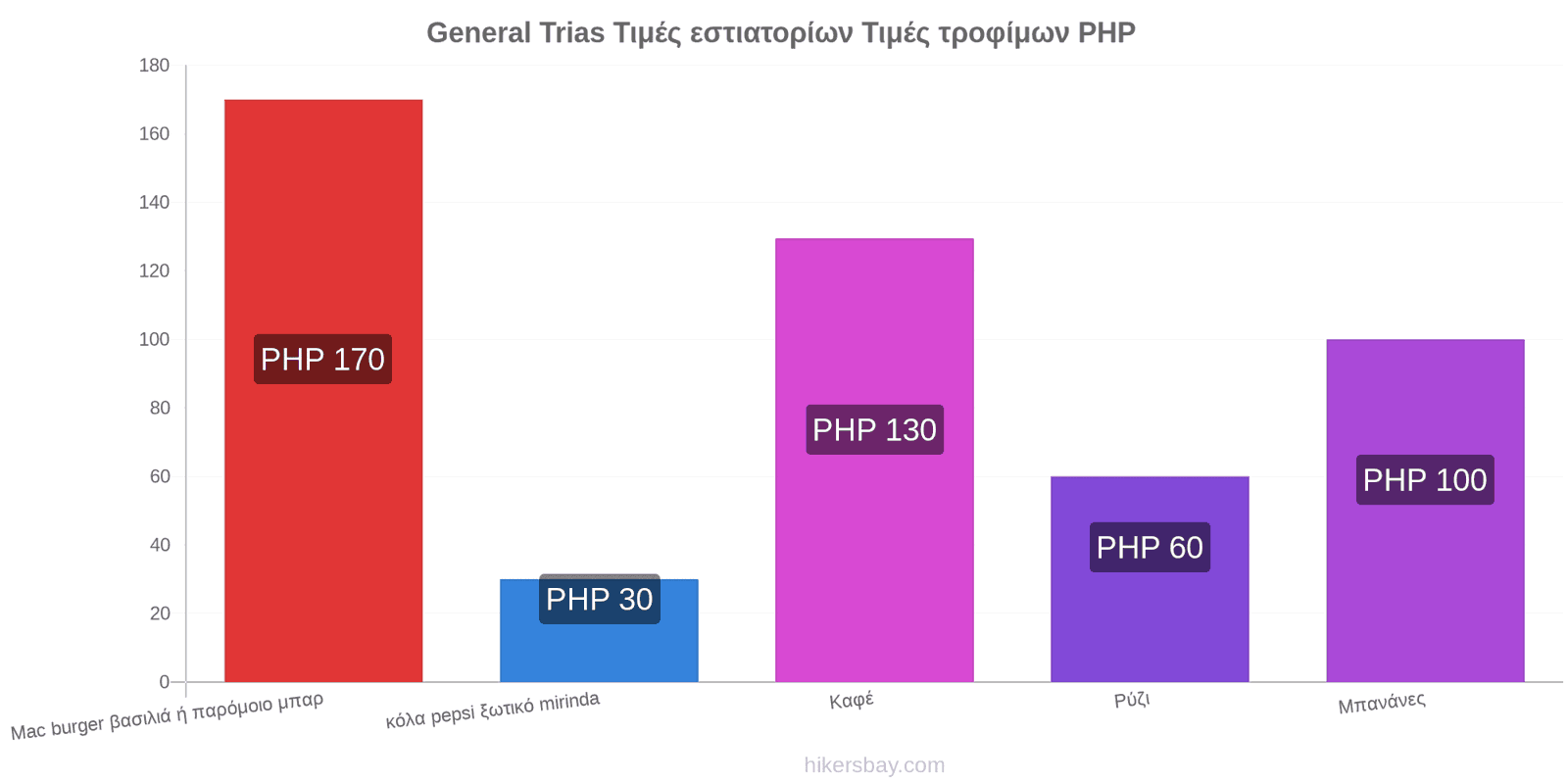 General Trias αλλαγές τιμών hikersbay.com