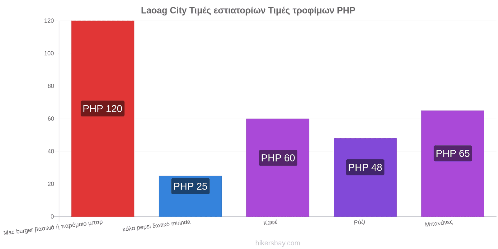 Laoag City αλλαγές τιμών hikersbay.com