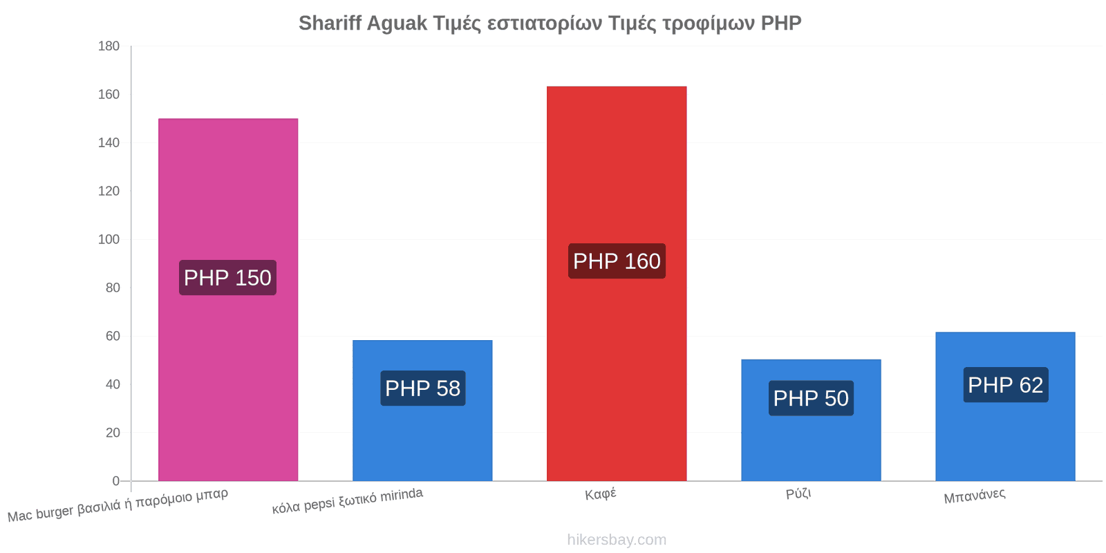 Shariff Aguak αλλαγές τιμών hikersbay.com