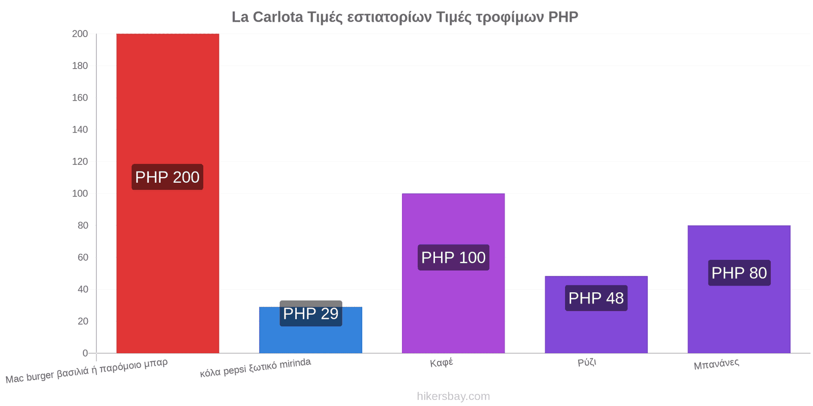 La Carlota αλλαγές τιμών hikersbay.com