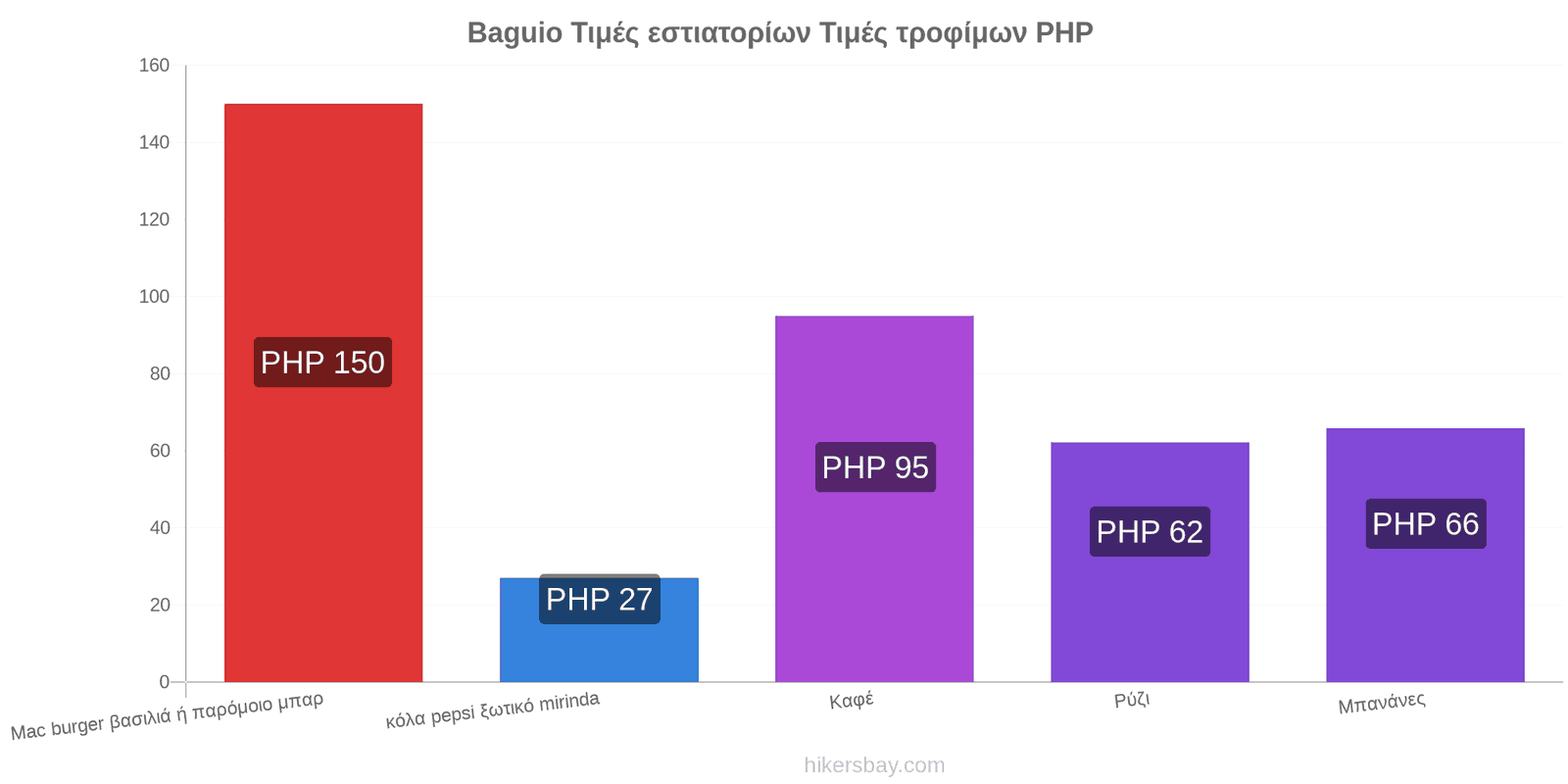 Baguio αλλαγές τιμών hikersbay.com