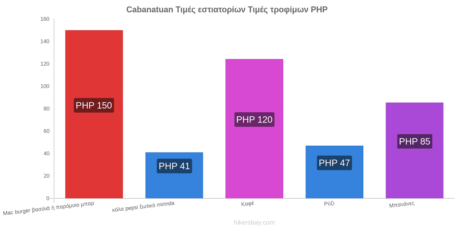 Cabanatuan αλλαγές τιμών hikersbay.com