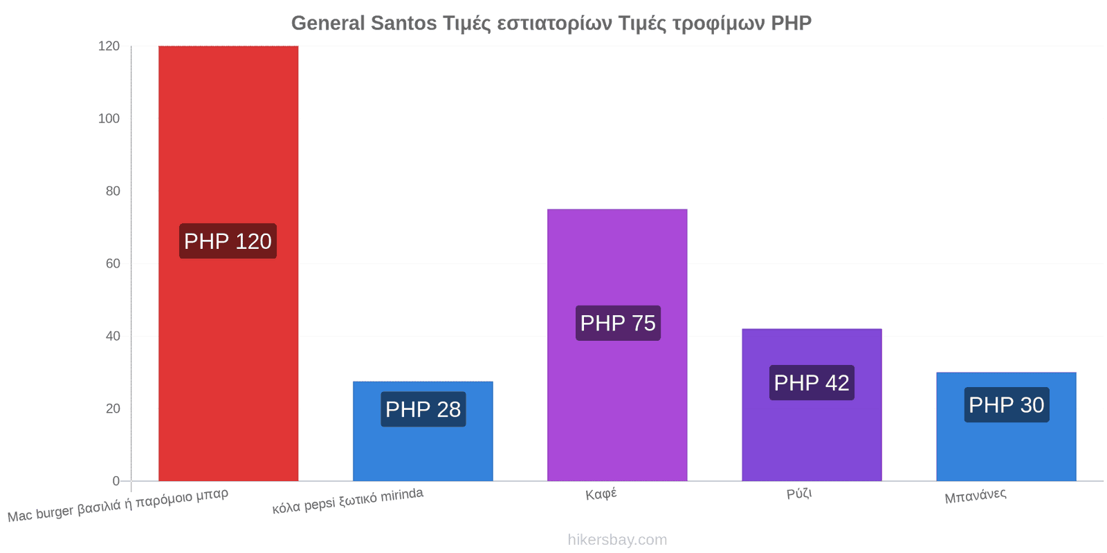 General Santos αλλαγές τιμών hikersbay.com