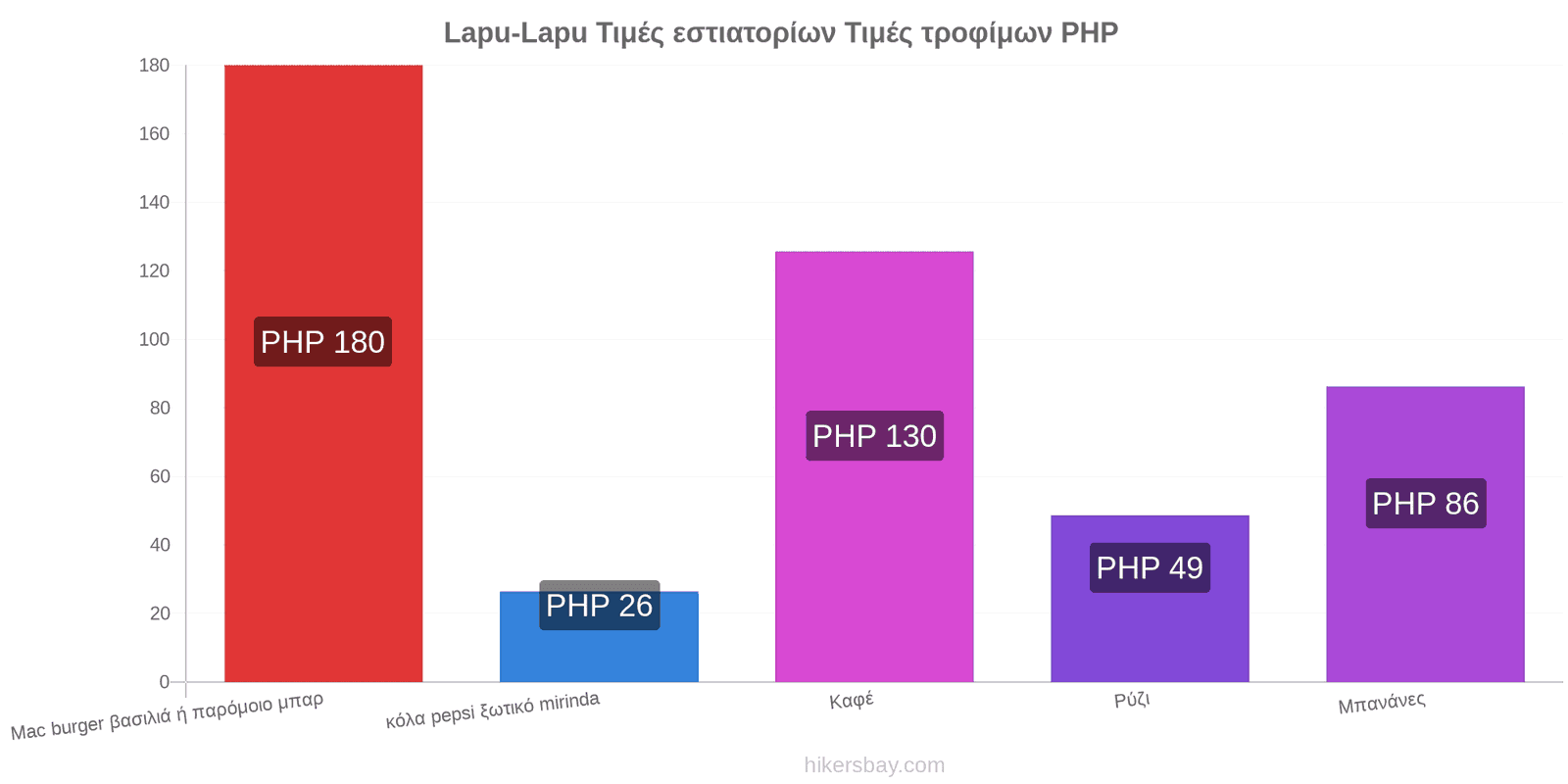 Lapu-Lapu αλλαγές τιμών hikersbay.com