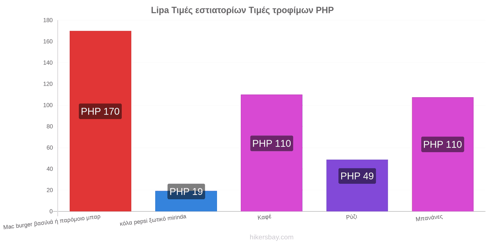 Lipa αλλαγές τιμών hikersbay.com