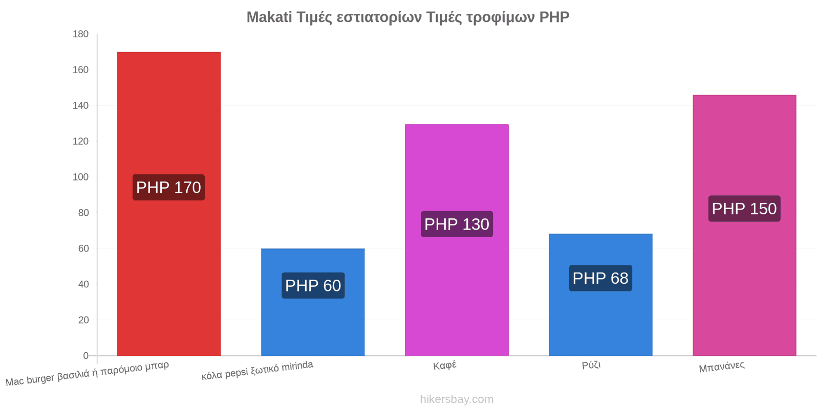 Makati αλλαγές τιμών hikersbay.com