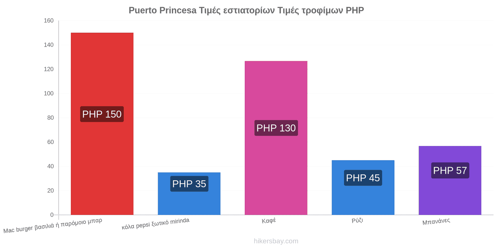 Puerto Princesa αλλαγές τιμών hikersbay.com