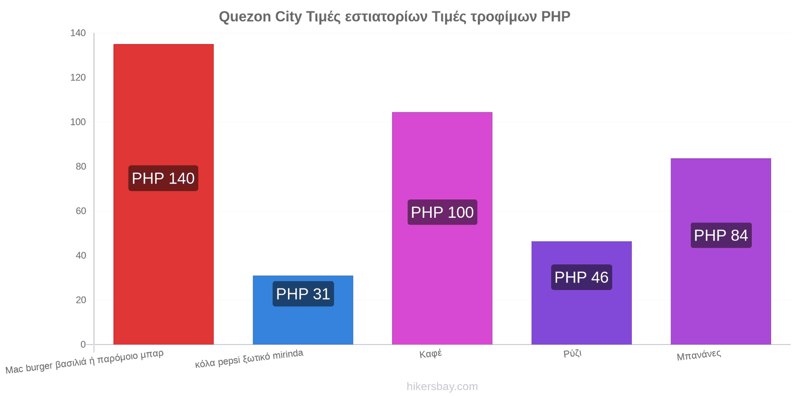 Quezon City αλλαγές τιμών hikersbay.com