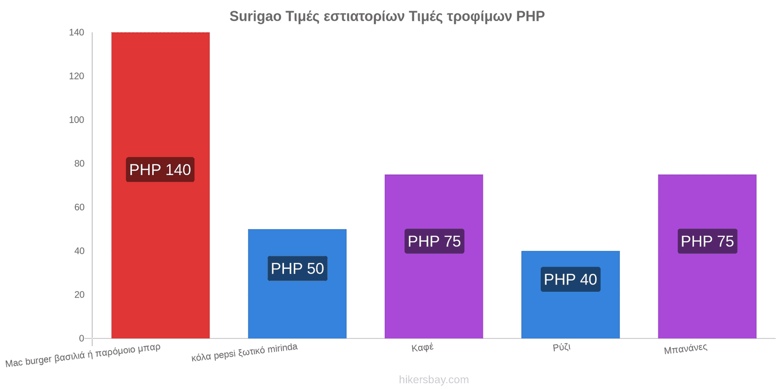 Surigao αλλαγές τιμών hikersbay.com