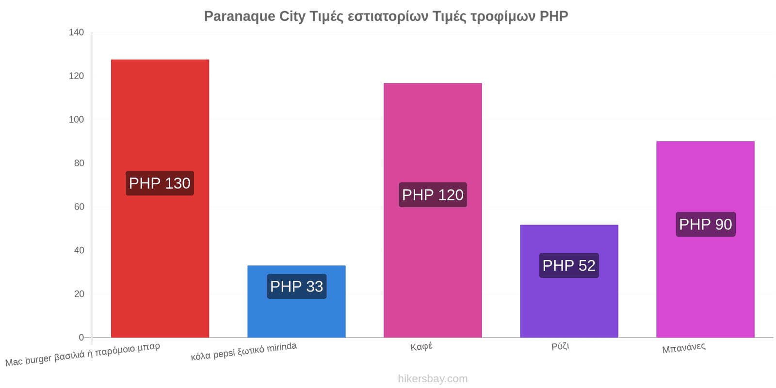 Paranaque City αλλαγές τιμών hikersbay.com